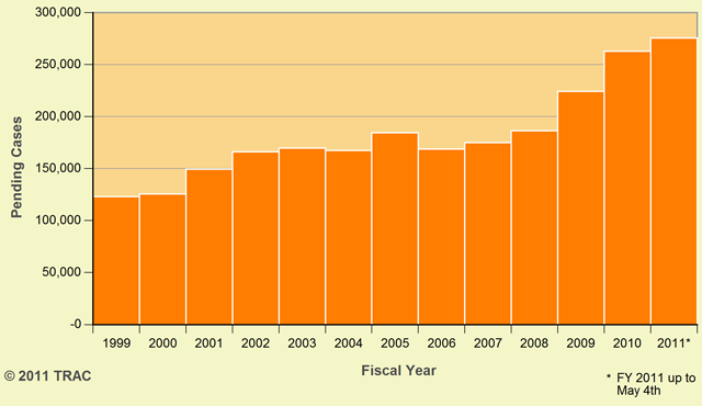 Growing Backlog of Pending Cases in Immigration Courts