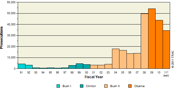 Criminal Prosecutions for Illegal Entry