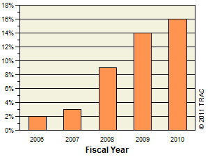 Border Patrol Criminal Prosecutions Compared with Border Apprehensions