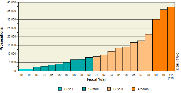 Criminal Prosecutions for Illegal Reentry