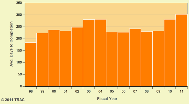 Immigration Court Overall Decision Times