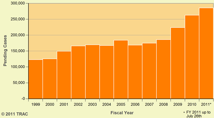 Growing Backlog of Pending Cases in Immigration Courts