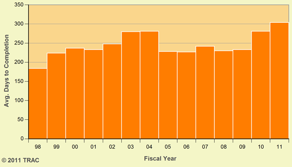 Immigration Court Overall Decision Times