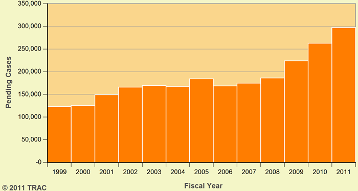 Growing Backlog of Pending Cases in Immigration Courts