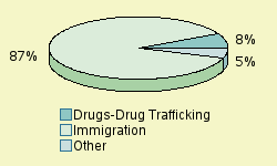 Pie chart of progcatlabel