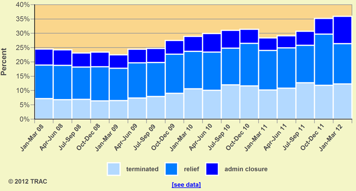 Immigration Court Case Closures by Outcome and Time Period