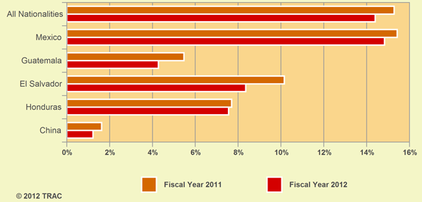 Decline in the Proportion of Deportation Orders Sought in Immigration Court Based on Alleged Criminal Activity