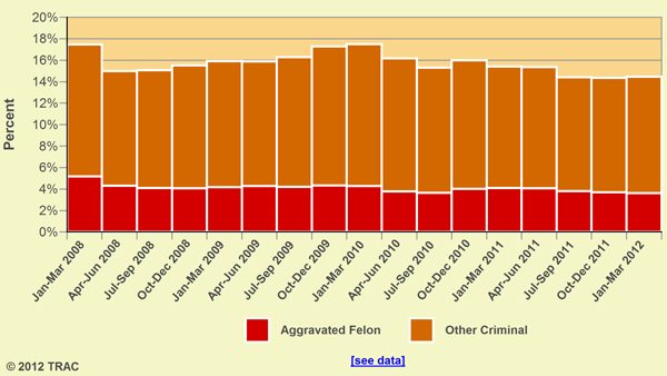 Deportation Orders Sought in Immigration Court by Type of Criminal Activity