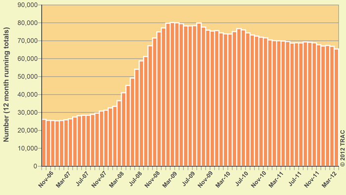 Federal Criminal Prosecutions from Customs and Border Protection (CBP) Investigations