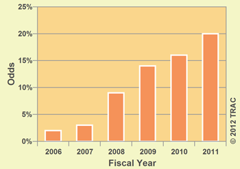 Likelihood of CBP Criminal Prosecution if Apprehended