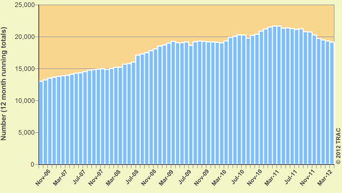 Federal Criminal Prosecutions from Immigration and Customs Enforcement (ICE) Investigations