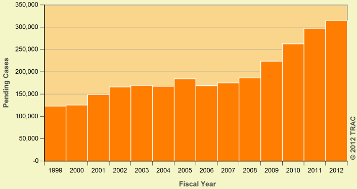 Growing Backlog of Pending Cases in Immigration Courts