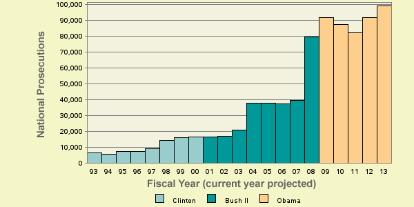 Bar chart of shortyear