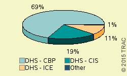 Pie chart of agengrp