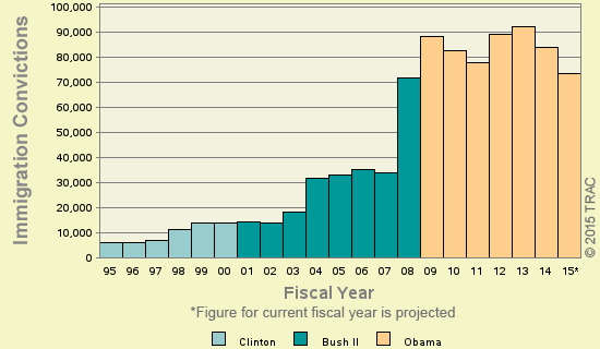 Bar chart of shortyear