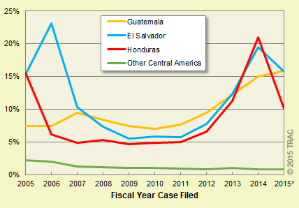 Bar chart of shortyear