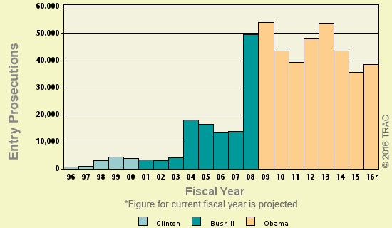 Bar chart of shortyear