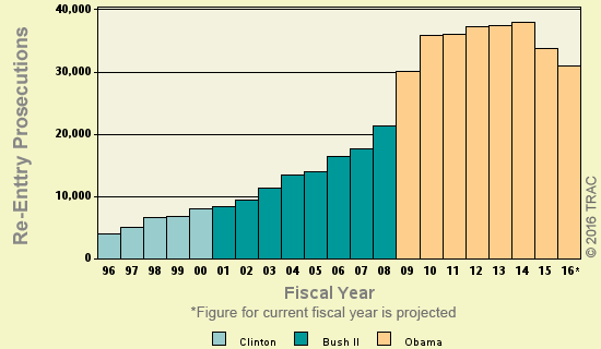 Bar chart of shortyear