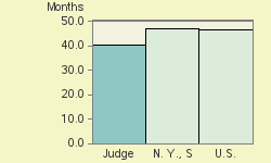 Bar chart of start