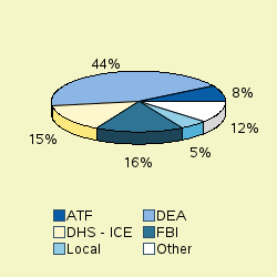 Pie chart of agengrp