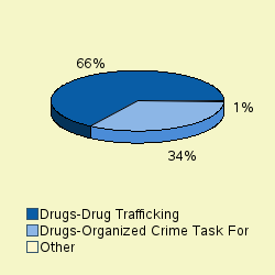 Pie chart of progsortlabel