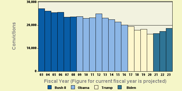 Bar chart of shortyear