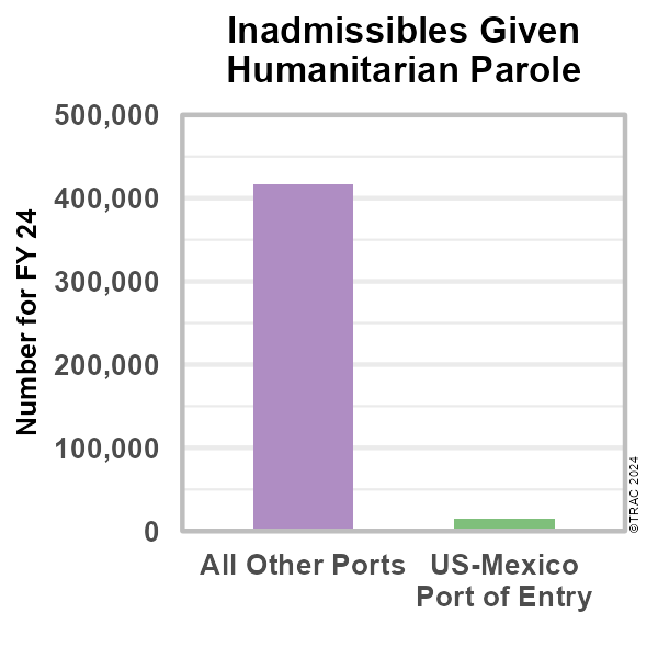 Figure 3. Inadmissibles Given Humanitarian Parole