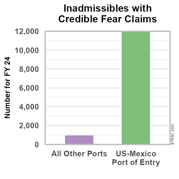 Figure 4. Inadmissibles with Credible Fear Claims