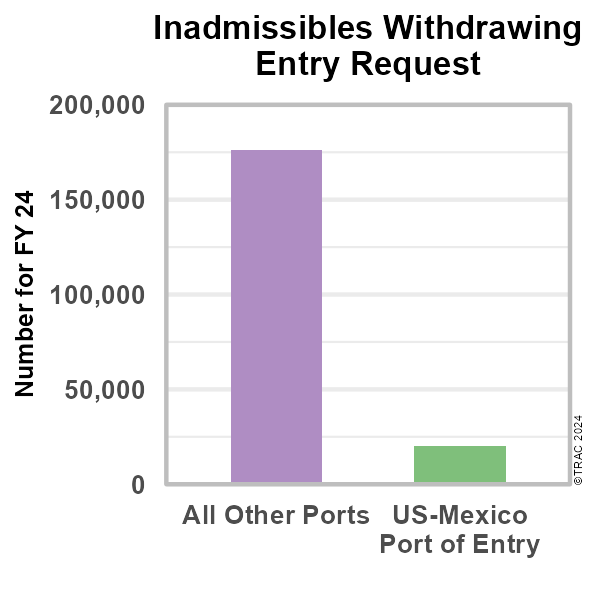 Figure 5. Inadmissibles Withdrawing Entry Request