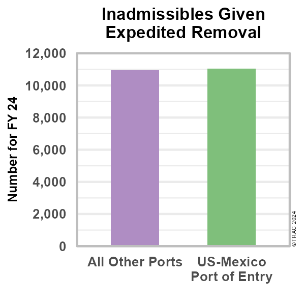 Figure 5. Inadmissibles Given Expedited Removal