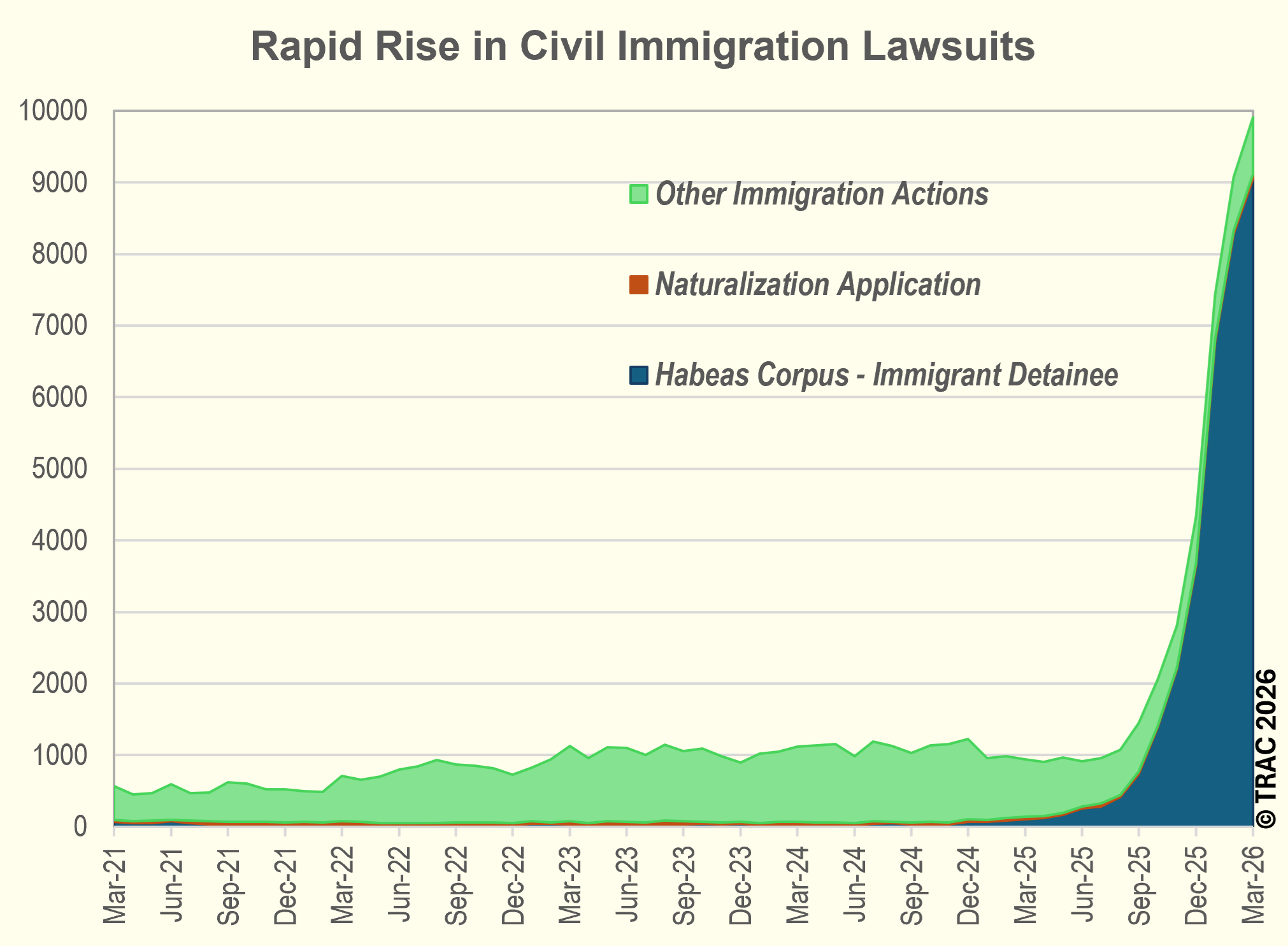 Figure 2.  Nature of Civil Immigration Lawsuits Filed in U.S. District Courts, March 2021 to March 2026