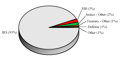 PIE3D chart of agengrp