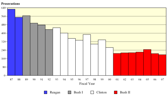 VBAR chart of shortyear