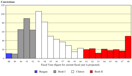 VBAR chart of shortyear