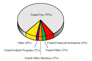 PIE3D chart of progsortlabel