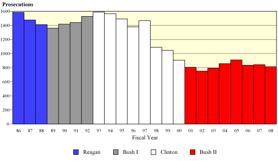 VBAR chart of shortyear