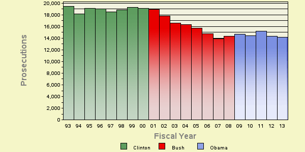 FBI Criminal Prosecutions over the Past 20 Years