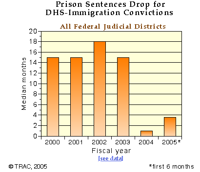 Prison Sentences Drop for DHS-Immigration Convictions