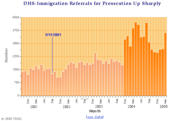 DNS-Immigration Referrals for Prosecution Up Sharply