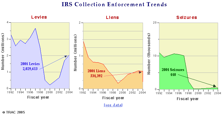 IRS Collection:  Levies, Liens and Seizures Down