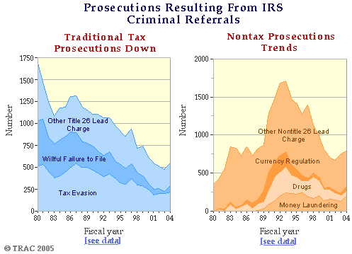 Prosecutions Resulting From IRS Criminal Referrals