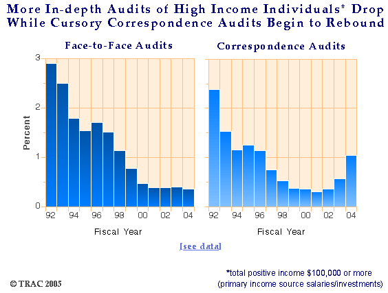 IRS Audits of High Income Individual Tax Returns