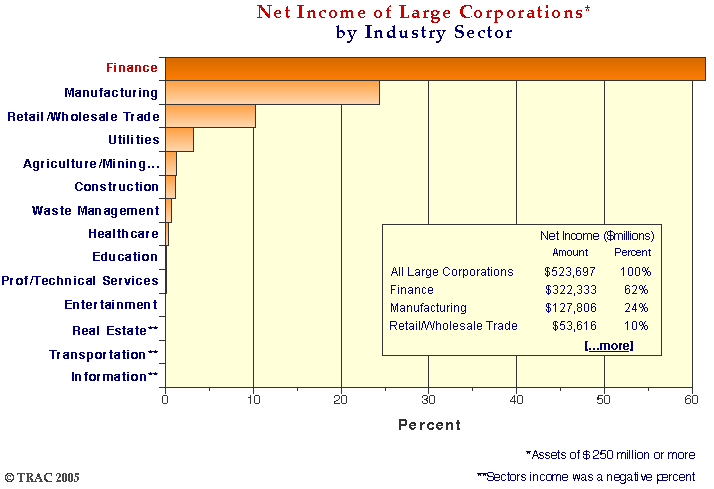 Net Income of Large Corporations by Industry Sector