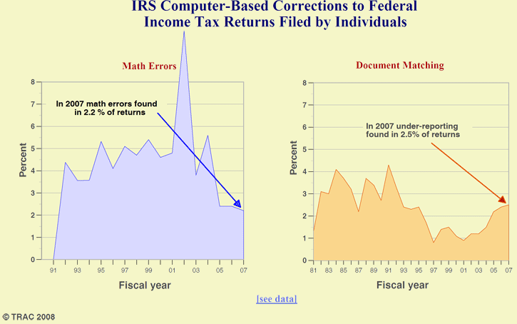 IRS Fails to Follow-Up on Most Discrepancies Identified Through Document Matching