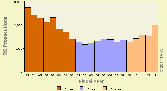 IRS Criminal Prosecutions over the Past 20 Years