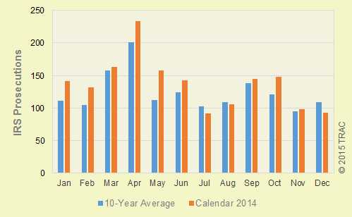 IRS Criminal Prosecutions by Month