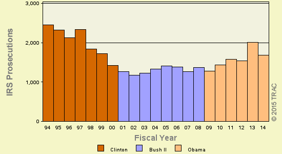 IRS Criminal Prosecutions over the Past 20 Years