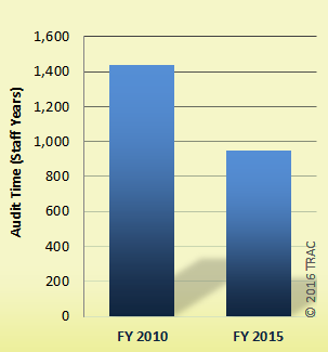 Drop in Audit Time - Big Corporations