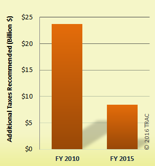 Drop in Recommended Additional Tax - Big Corporations