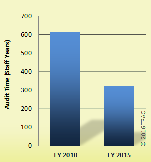 Drop in Audit Time - Giant Corporations